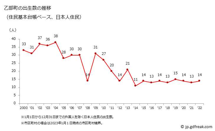 グラフ 乙部町(ｵﾄﾍﾞﾁｮｳ 北海道)の人口と世帯 出生数推移（住民基本台帳ベース）