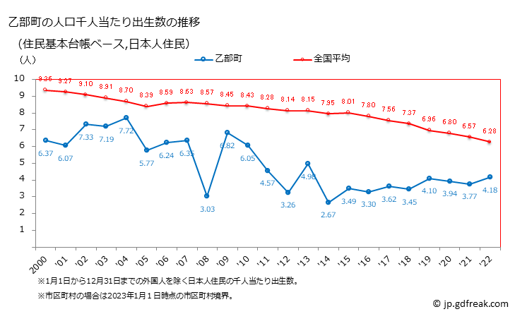 グラフ 乙部町(ｵﾄﾍﾞﾁｮｳ 北海道)の人口と世帯 住民千人当たりの出生数（住民基本台帳ベース）