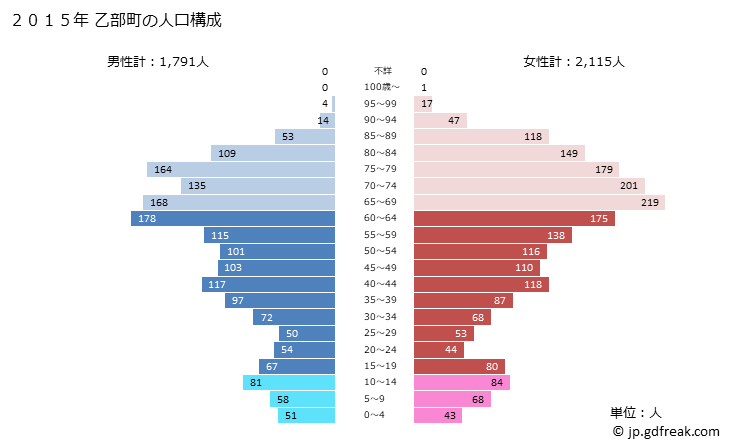グラフ 乙部町(ｵﾄﾍﾞﾁｮｳ 北海道)の人口と世帯 2015年の人口ピラミッド