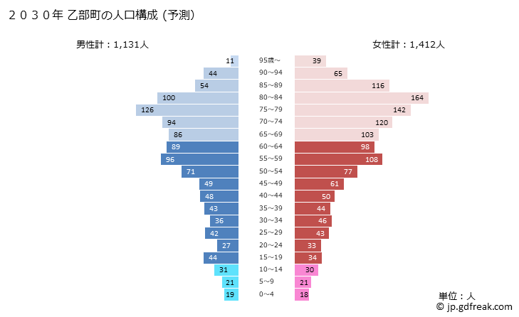 グラフ 乙部町(ｵﾄﾍﾞﾁｮｳ 北海道)の人口と世帯 2030年の人口ピラミッド（予測）