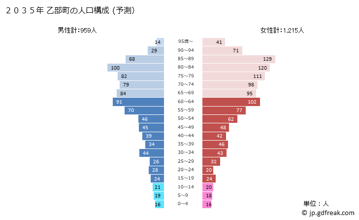 グラフ 乙部町(ｵﾄﾍﾞﾁｮｳ 北海道)の人口と世帯 2035年の人口ピラミッド（予測）