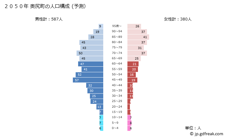 グラフ 奥尻町(ｵｸｼﾘﾁｮｳ 北海道)の人口と世帯 2050年の人口ピラミッド（予測）