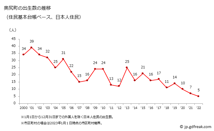グラフ 奥尻町(ｵｸｼﾘﾁｮｳ 北海道)の人口と世帯 出生数推移（住民基本台帳ベース）