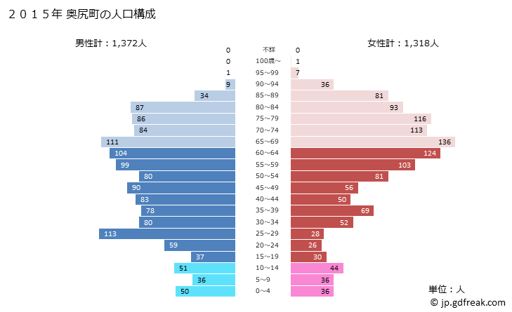 グラフ 奥尻町(ｵｸｼﾘﾁｮｳ 北海道)の人口と世帯 2015年の人口ピラミッド