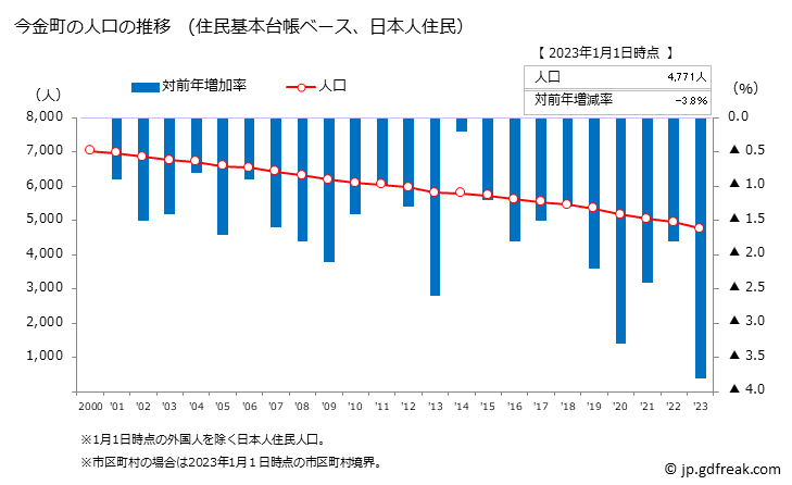 グラフ 今金町(ｲﾏｶﾈﾁｮｳ 北海道)の人口と世帯 人口推移（住民基本台帳ベース）