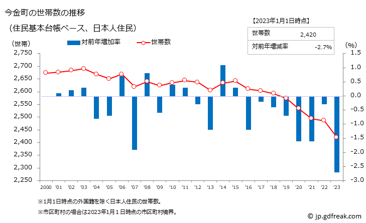 グラフ 今金町(ｲﾏｶﾈﾁｮｳ 北海道)の人口と世帯 世帯数推移（住民基本台帳ベース）