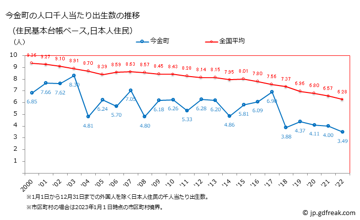 グラフ 今金町(ｲﾏｶﾈﾁｮｳ 北海道)の人口と世帯 住民千人当たりの出生数（住民基本台帳ベース）