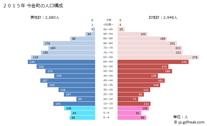 グラフ 今金町(ｲﾏｶﾈﾁｮｳ 北海道)の人口と世帯 2015年の人口ピラミッド