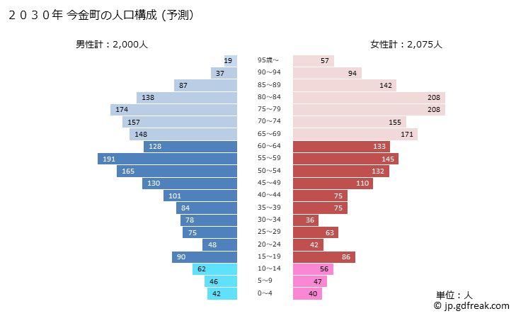 グラフ 今金町(ｲﾏｶﾈﾁｮｳ 北海道)の人口と世帯 2030年の人口ピラミッド（予測）