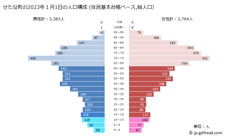 グラフ せたな町(ｾﾀﾅﾁﾖｳ 北海道)の人口と世帯 2023年の人口ピラミッド（住民基本台帳ベース）