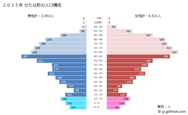 グラフ せたな町(ｾﾀﾅﾁﾖｳ 北海道)の人口と世帯 2015年の人口ピラミッド