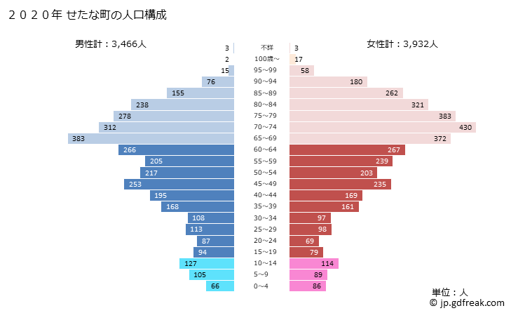 グラフ せたな町(ｾﾀﾅﾁﾖｳ 北海道)の人口と世帯 2020年の人口ピラミッド