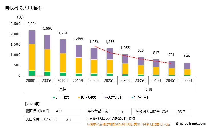 グラフ 島牧村(ｼﾏﾏｷﾑﾗ 北海道)の人口と世帯 人口推移