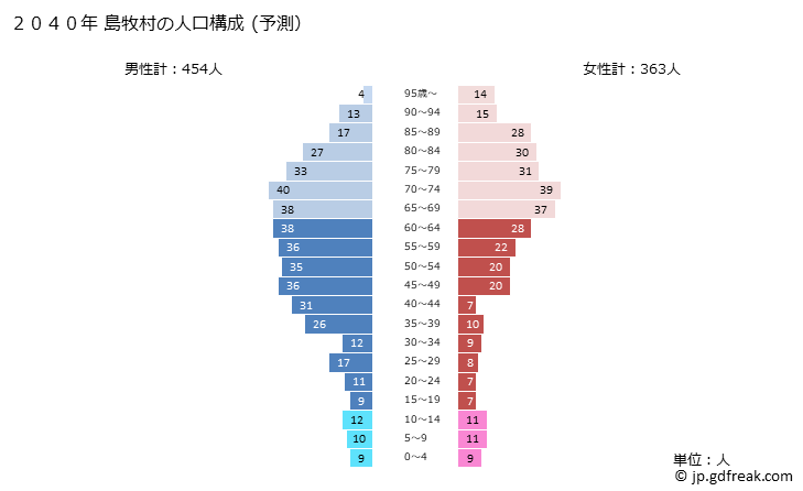 グラフ 島牧村(ｼﾏﾏｷﾑﾗ 北海道)の人口と世帯 2040年の人口ピラミッド（予測）