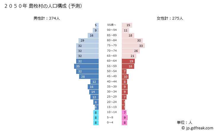 グラフ 島牧村(ｼﾏﾏｷﾑﾗ 北海道)の人口と世帯 2050年の人口ピラミッド（予測）