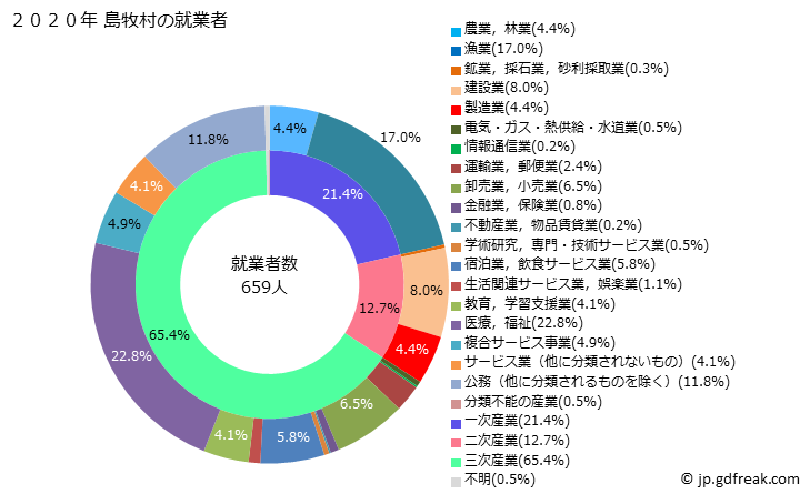 グラフ 島牧村(ｼﾏﾏｷﾑﾗ 北海道)の人口と世帯 就業者数とその産業構成
