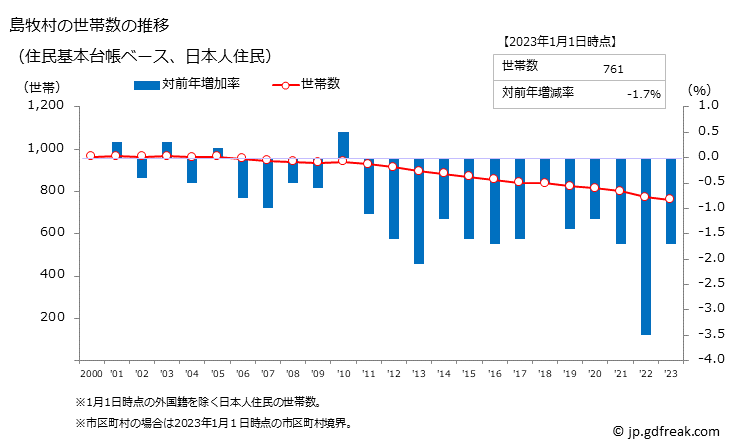 グラフ 島牧村(ｼﾏﾏｷﾑﾗ 北海道)の人口と世帯 世帯数推移（住民基本台帳ベース）
