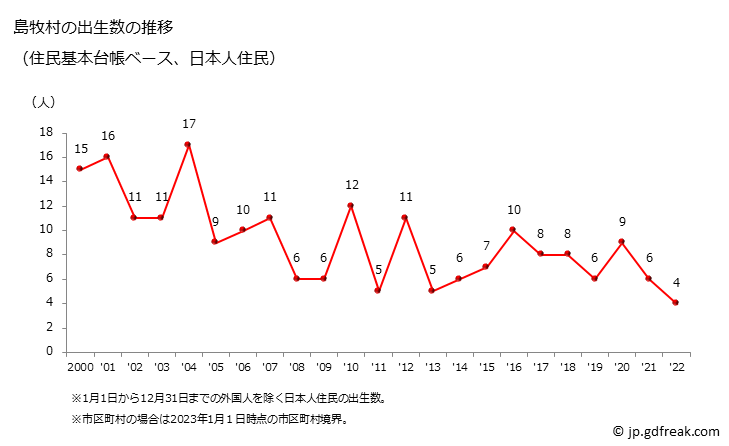 グラフ 島牧村(ｼﾏﾏｷﾑﾗ 北海道)の人口と世帯 出生数推移（住民基本台帳ベース）