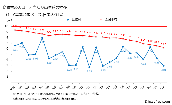 グラフ 島牧村(ｼﾏﾏｷﾑﾗ 北海道)の人口と世帯 住民千人当たりの出生数（住民基本台帳ベース）