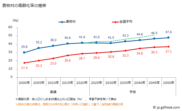 グラフ 島牧村(ｼﾏﾏｷﾑﾗ 北海道)の人口と世帯 高齢化率の推移