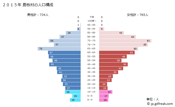 グラフ 島牧村(ｼﾏﾏｷﾑﾗ 北海道)の人口と世帯 2015年の人口ピラミッド