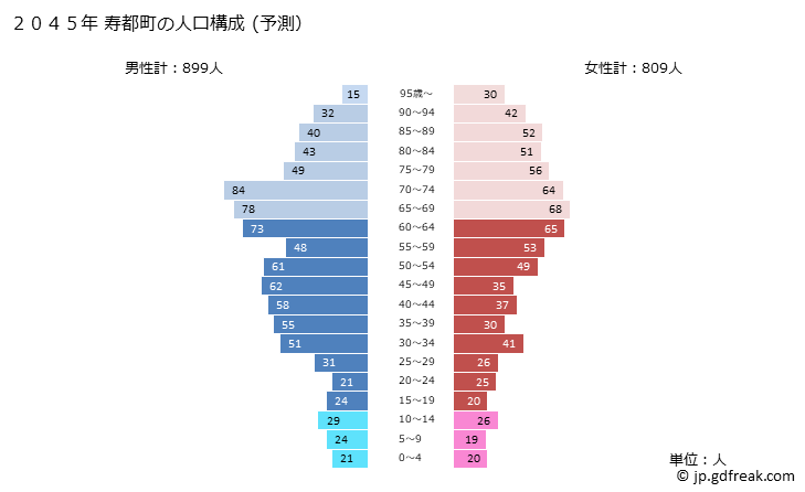 グラフ 寿都町(ｽｯﾂﾁｮｳ 北海道)の人口と世帯 2045年の人口ピラミッド（予測）