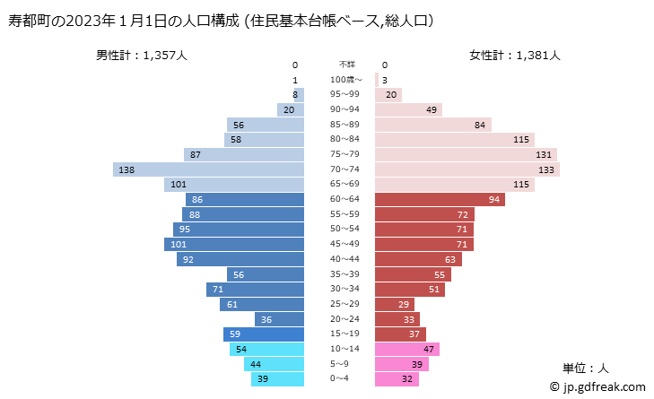 グラフ 寿都町(ｽｯﾂﾁｮｳ 北海道)の人口と世帯 2023年の人口ピラミッド（住民基本台帳ベース）