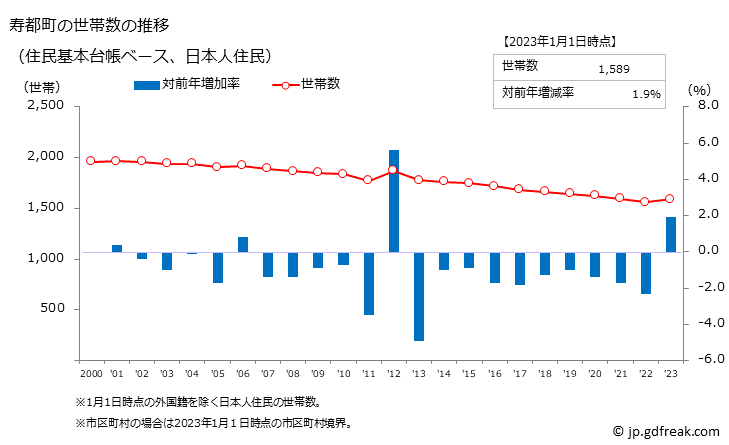 グラフ 寿都町(ｽｯﾂﾁｮｳ 北海道)の人口と世帯 世帯数推移（住民基本台帳ベース）