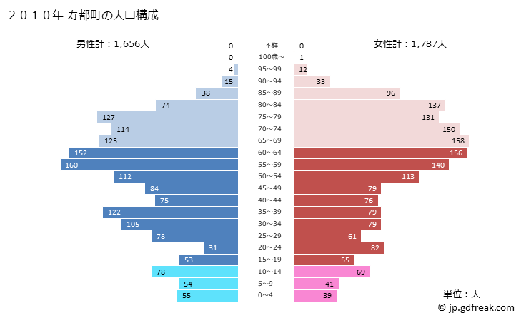 グラフ 寿都町(ｽｯﾂﾁｮｳ 北海道)の人口と世帯 2010年の人口ピラミッド