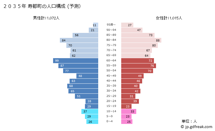 グラフ 寿都町(ｽｯﾂﾁｮｳ 北海道)の人口と世帯 2035年の人口ピラミッド（予測）