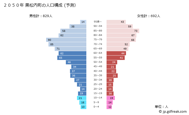 グラフ 黒松内町(ｸﾛﾏﾂﾅｲﾁｮｳ 北海道)の人口と世帯 2050年の人口ピラミッド（予測）