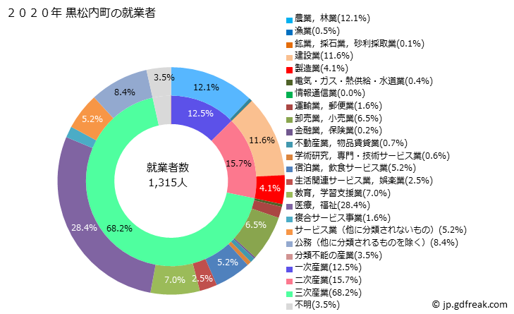 グラフ 黒松内町(ｸﾛﾏﾂﾅｲﾁｮｳ 北海道)の人口と世帯 就業者数とその産業構成