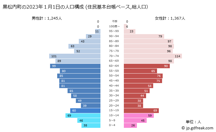 グラフ 黒松内町(ｸﾛﾏﾂﾅｲﾁｮｳ 北海道)の人口と世帯 2023年の人口ピラミッド（住民基本台帳ベース）