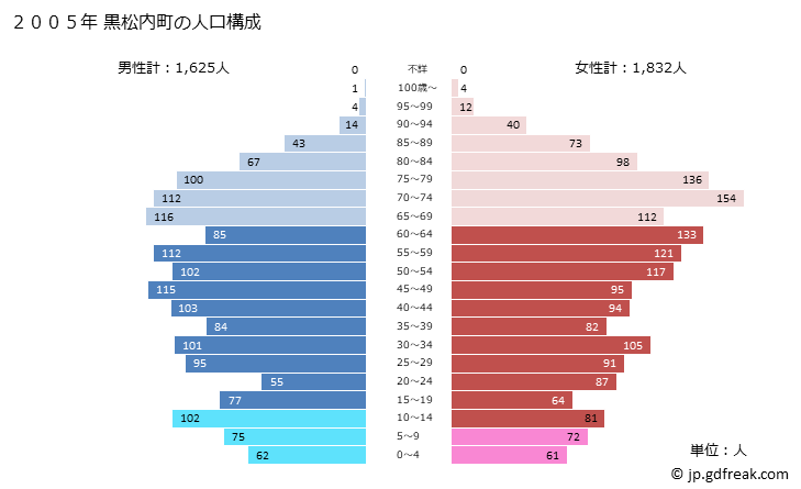グラフ 黒松内町(ｸﾛﾏﾂﾅｲﾁｮｳ 北海道)の人口と世帯 2005年の人口ピラミッド