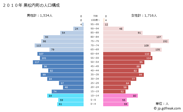 グラフ 黒松内町(ｸﾛﾏﾂﾅｲﾁｮｳ 北海道)の人口と世帯 2010年の人口ピラミッド
