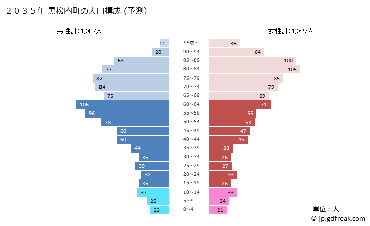 グラフ 黒松内町(ｸﾛﾏﾂﾅｲﾁｮｳ 北海道)の人口と世帯 2035年の人口ピラミッド（予測）