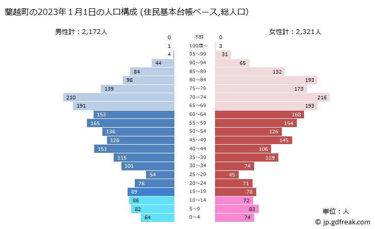 グラフ 蘭越町(ﾗﾝｺｼﾁｮｳ 北海道)の人口と世帯 2023年の人口ピラミッド（住民基本台帳ベース）