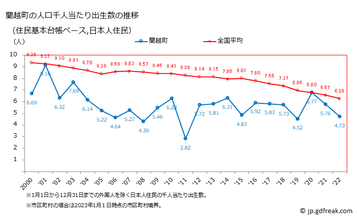 グラフ 蘭越町(ﾗﾝｺｼﾁｮｳ 北海道)の人口と世帯 住民千人当たりの出生数（住民基本台帳ベース）