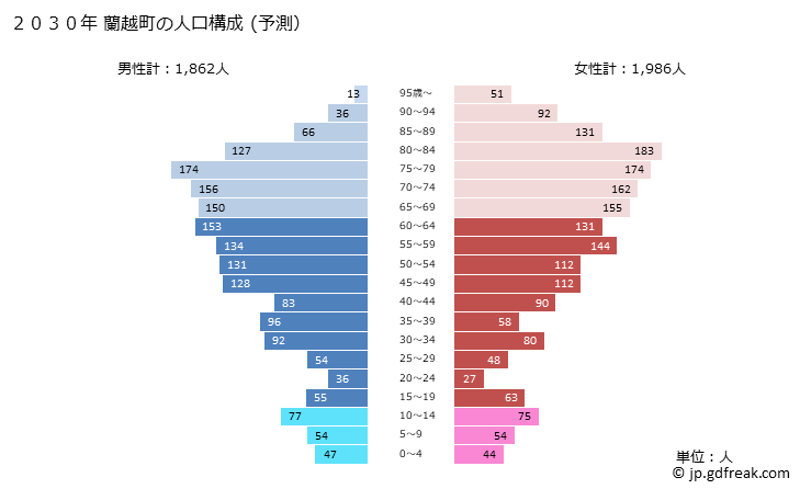 グラフ 蘭越町(ﾗﾝｺｼﾁｮｳ 北海道)の人口と世帯 2030年の人口ピラミッド（予測）
