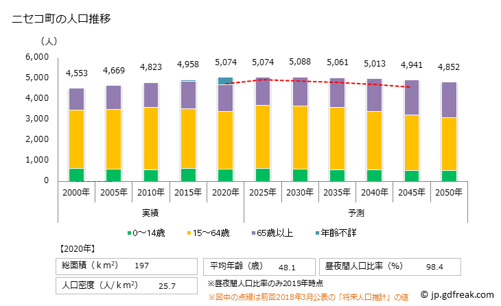 グラフ ニセコ町(ﾆｾｺﾁｮｳ 北海道)の人口と世帯 人口推移