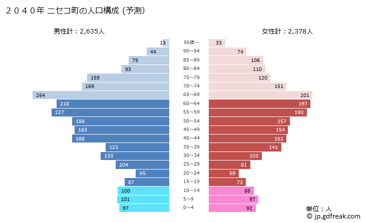 グラフ ニセコ町(ﾆｾｺﾁｮｳ 北海道)の人口と世帯 2040年の人口ピラミッド（予測）