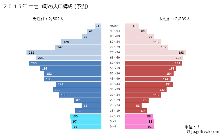グラフ ニセコ町(ﾆｾｺﾁｮｳ 北海道)の人口と世帯 2045年の人口ピラミッド（予測）