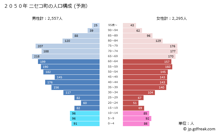 グラフ ニセコ町(ﾆｾｺﾁｮｳ 北海道)の人口と世帯 2050年の人口ピラミッド（予測）