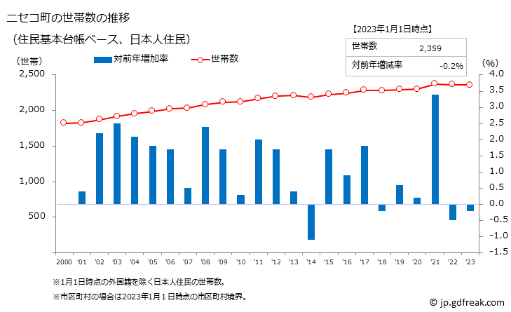グラフ ニセコ町(ﾆｾｺﾁｮｳ 北海道)の人口と世帯 世帯数推移（住民基本台帳ベース）