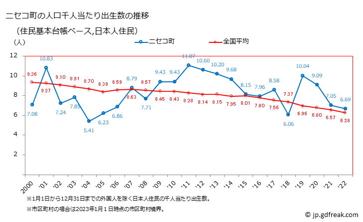 グラフ ニセコ町(ﾆｾｺﾁｮｳ 北海道)の人口と世帯 住民千人当たりの出生数（住民基本台帳ベース）