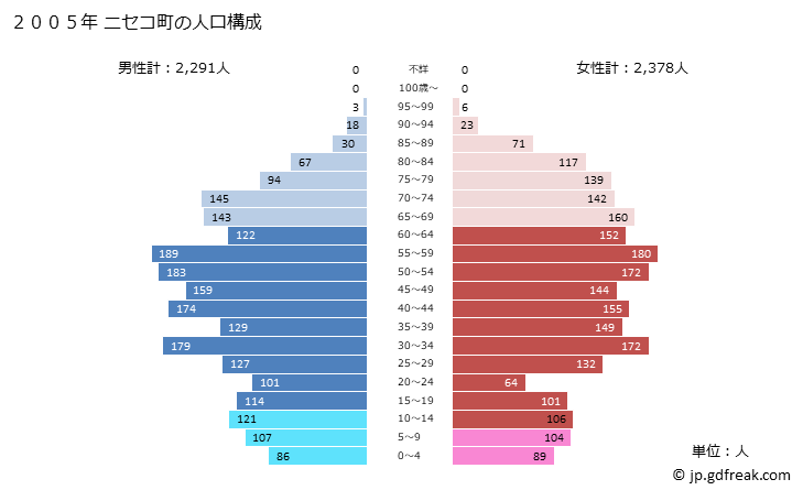 グラフ ニセコ町(ﾆｾｺﾁｮｳ 北海道)の人口と世帯 2005年の人口ピラミッド