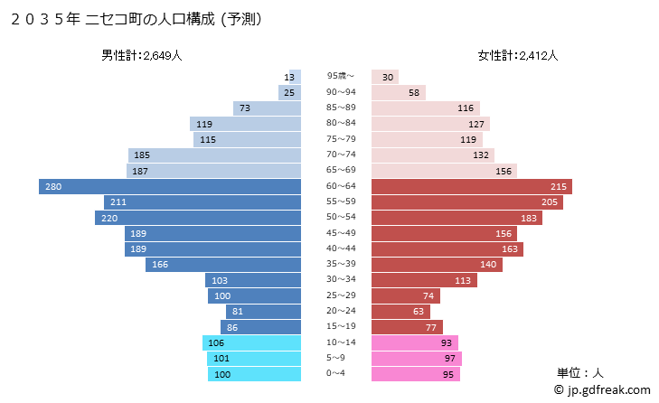 グラフ ニセコ町(ﾆｾｺﾁｮｳ 北海道)の人口と世帯 2035年の人口ピラミッド（予測）
