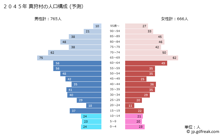 グラフ 真狩村(ﾏｯｶﾘﾑﾗ 北海道)の人口と世帯 2045年の人口ピラミッド（予測）