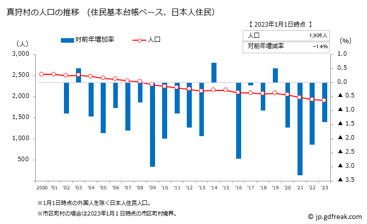 グラフ 真狩村(ﾏｯｶﾘﾑﾗ 北海道)の人口と世帯 人口推移（住民基本台帳ベース）
