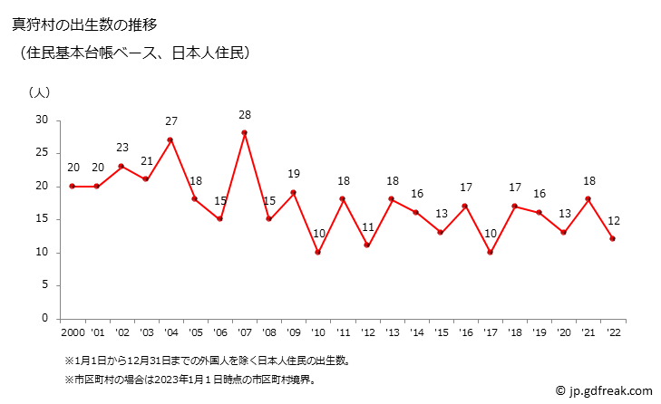 グラフ 真狩村(ﾏｯｶﾘﾑﾗ 北海道)の人口と世帯 出生数推移（住民基本台帳ベース）